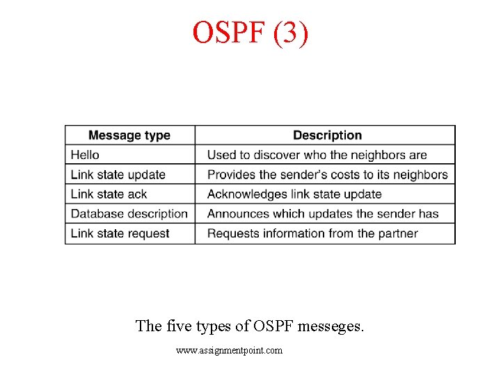 OSPF (3) 5 -66 The five types of OSPF messeges. www. assignmentpoint. com 