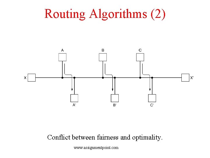 Routing Algorithms (2) Conflict between fairness and optimality. www. assignmentpoint. com 