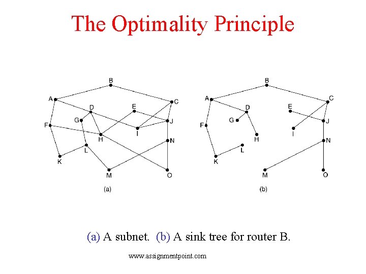 The Optimality Principle (a) A subnet. (b) A sink tree for router B. www.