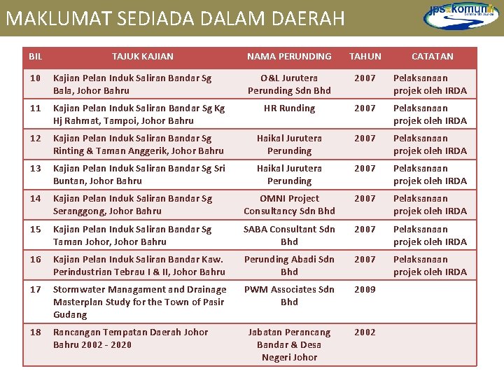 Jps Daerah Johor Bahru Profil Daerah Jurutera Daerah
