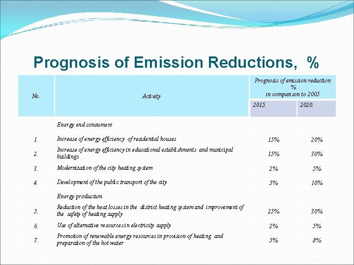 Prognosis of Emission Reductions, % No. Activity Prognosis of emission reduction % in comparison