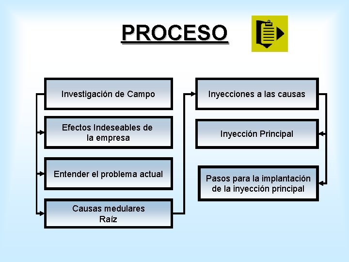 PROCESO Investigación de Campo Inyecciones a las causas Efectos Indeseables de la empresa Inyección