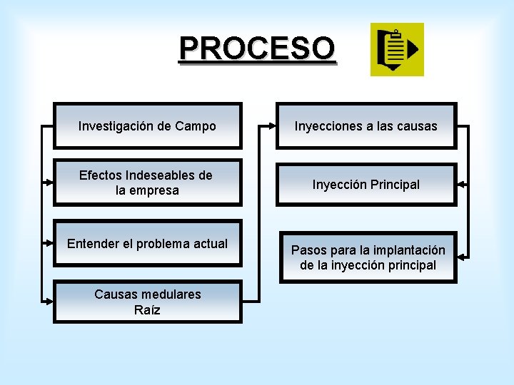 PROCESO Investigación de Campo Inyecciones a las causas Efectos Indeseables de la empresa Inyección