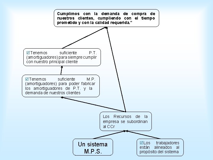 Cumplimos con la demanda de compra de nuestros clientes, cumpliendo con el tiempo prometido