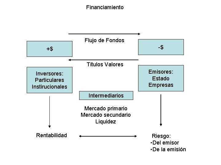 Financiamiento Flujo de Fondos -$ +$ Títulos Valores Emisores: Estado Empresas Inversores: Particulares Instirucionales Financiamiento Flujo de Fondos -$ +$ Títulos Valores Emisores: Estado Empresas Inversores: Particulares Instirucionales