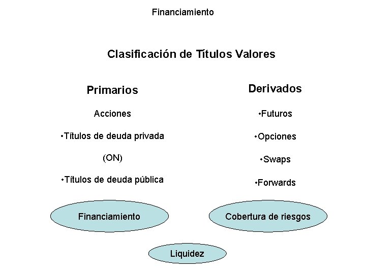 Financiamiento Clasificación de Títulos Valores Primarios Derivados Acciones • Futuros • Títulos de deuda Financiamiento Clasificación de Títulos Valores Primarios Derivados Acciones • Futuros • Títulos de deuda