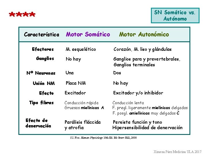 **** SN Somático vs. Autónomo Característica Efectores Motor Somático Motor Autonómico M. esquelético Corazón,