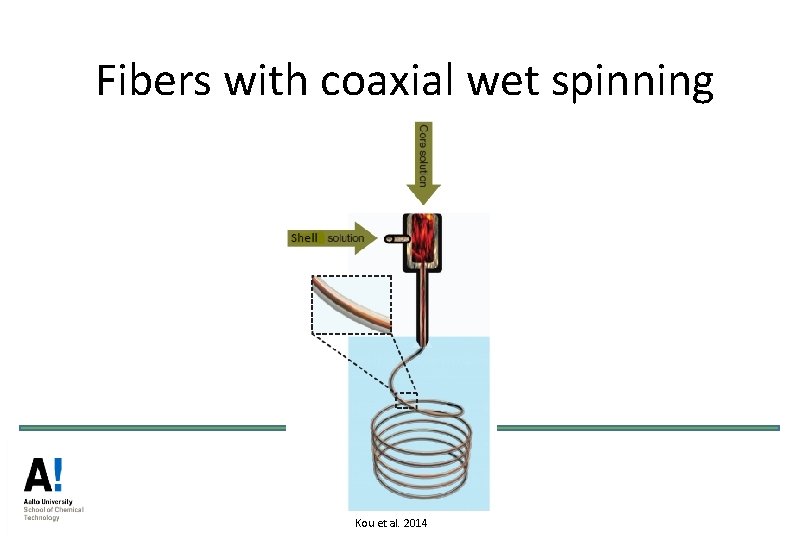 Fibers with coaxial wet spinning Kou et al. 2014 Fibers with coaxial wet spinning Kou et al. 2014