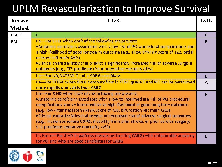 UPLM Revascularization to Improve Survival Revasc Method CABG PCI COR LOE I IIa For