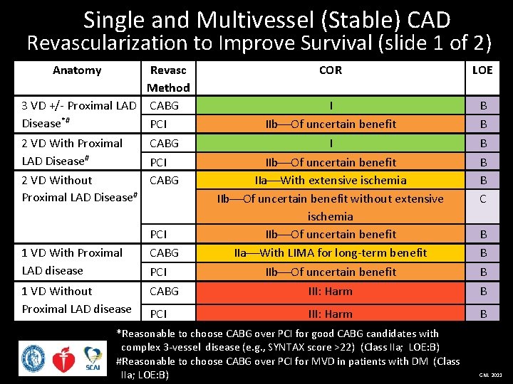  Single and Multivessel (Stable) CAD Revascularization to Improve Survival (slide 1 of 2)