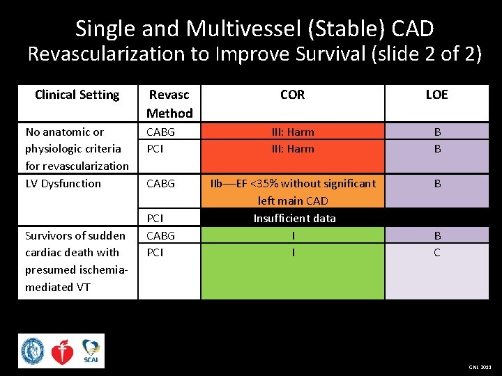 Single and Multivessel (Stable) CAD Revascularization to Improve Survival (slide 2 of 2) Clinical