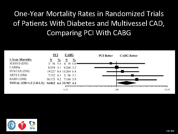 One-Year Mortality Rates in Randomized Trials of Patients With Diabetes and Multivessel CAD, Comparing