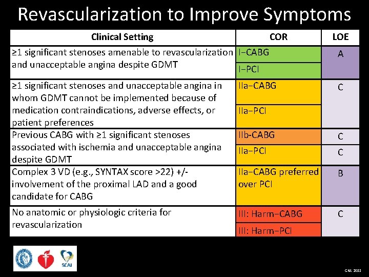 Revascularization to Improve Symptoms Clinical Setting COR ≥ 1 significant stenoses amenable to revascularization