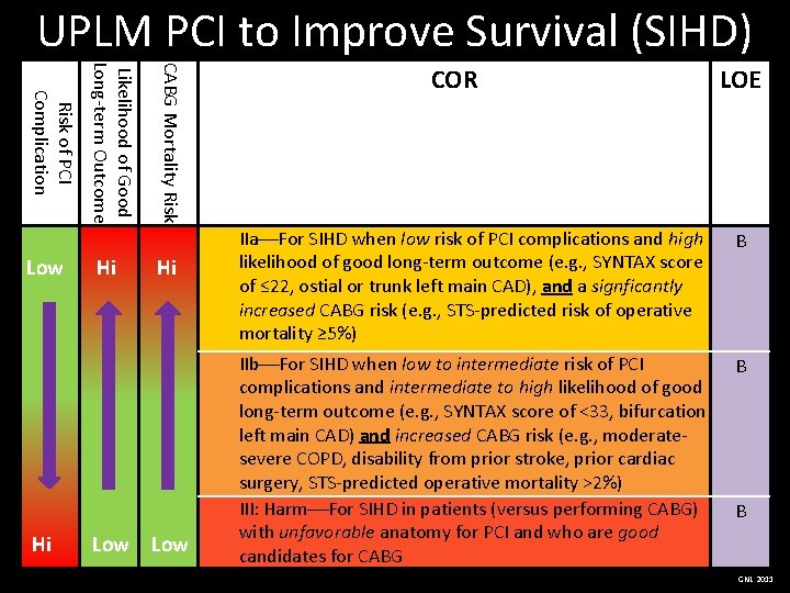 UPLM PCI to Improve Survival (SIHD) Hi CABG Mortality Risk Hi Likelihood of Good