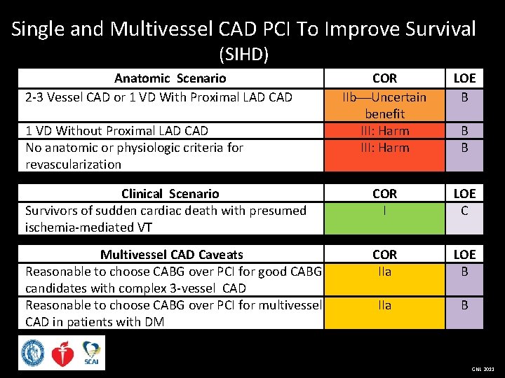 Single and Multivessel CAD PCI To Improve Survival (SIHD) Anatomic Scenario 2 -3 Vessel