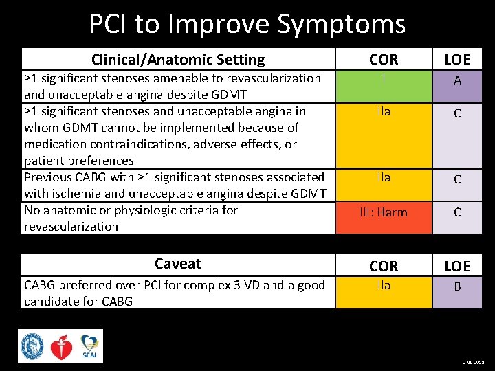 PCI to Improve Symptoms Clinical/Anatomic Setting COR LOE ≥ 1 significant stenoses amenable to