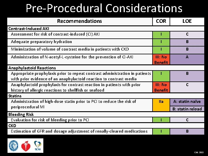Pre-Procedural Considerations Recommendations COR LOE I C Adequate preparatory hydration I B Minimization of