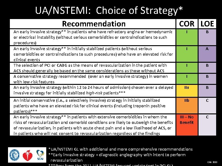 UA/NSTEMI: Choice of Strategy* Recommendation An early invasive strategy** in patients who have refractory