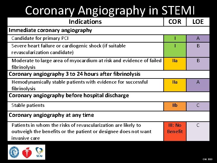 Coronary Angiography in STEMI Indications COR LOE I I A B Moderate to large