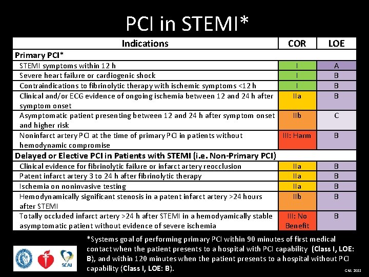 PCI in STEMI* Primary PCI* Indications COR LOE STEMI symptoms within 12 h I