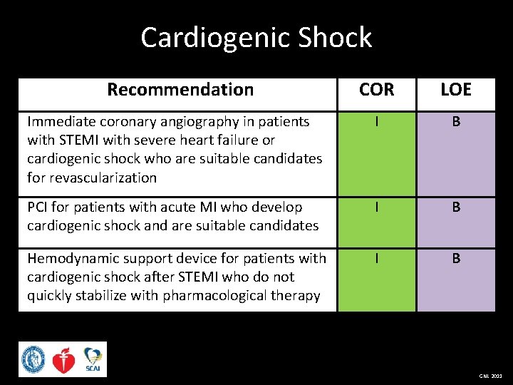 Cardiogenic Shock Recommendation COR LOE Immediate coronary angiography in patients with STEMI with severe
