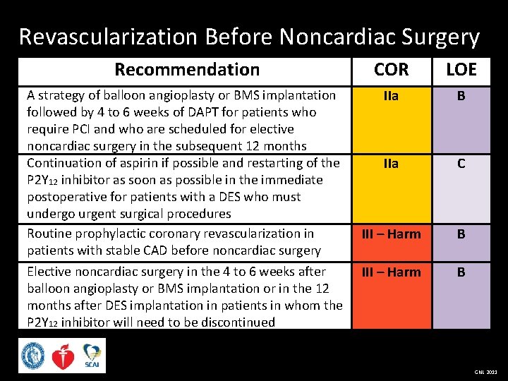 Revascularization Before Noncardiac Surgery Recommendation COR LOE A strategy of balloon angioplasty or BMS