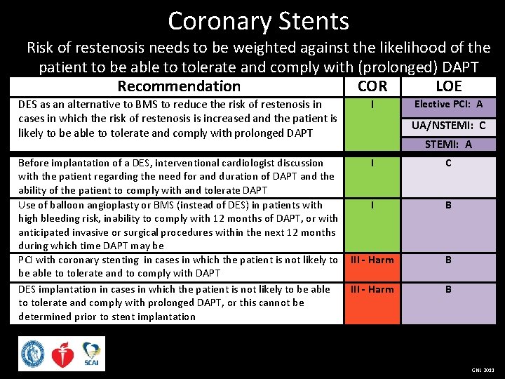 Coronary Stents Risk of restenosis needs to be weighted against the likelihood of the