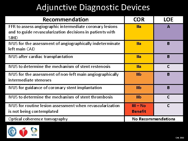 Adjunctive Diagnostic Devices Recommendation COR LOE FFR to assess angiographic intermediate coronary lesions and