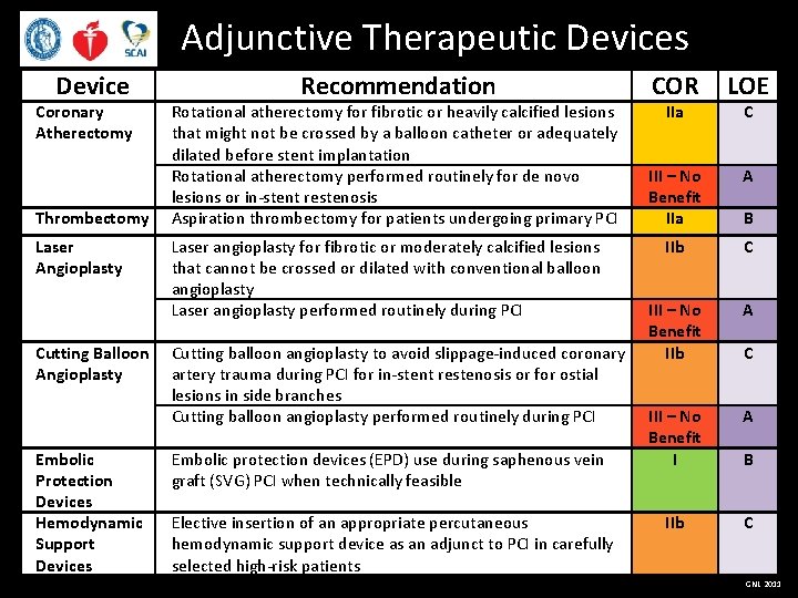 Adjunctive Therapeutic Devices Device Coronary Atherectomy Thrombectomy Laser Angioplasty Cutting Balloon Angioplasty Embolic Protection