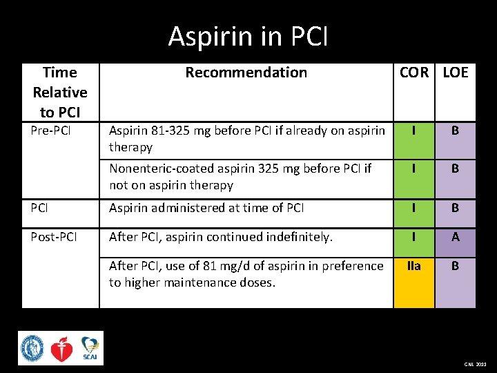 Aspirin in PCI Time Relative to PCI Pre-PCI Post-PCI Recommendation COR LOE Aspirin 81