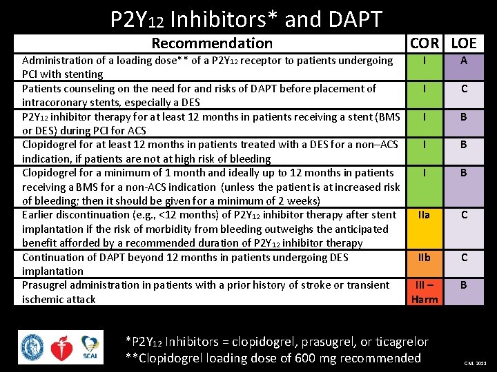 P 2 Y 12 Inhibitors* and DAPT Recommendation COR LOE Administration of a loading