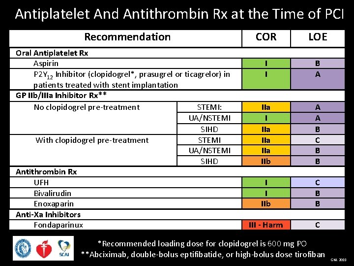 Antiplatelet And Antithrombin Rx at the Time of PCI Recommendation Oral Antiplatelet Rx Aspirin