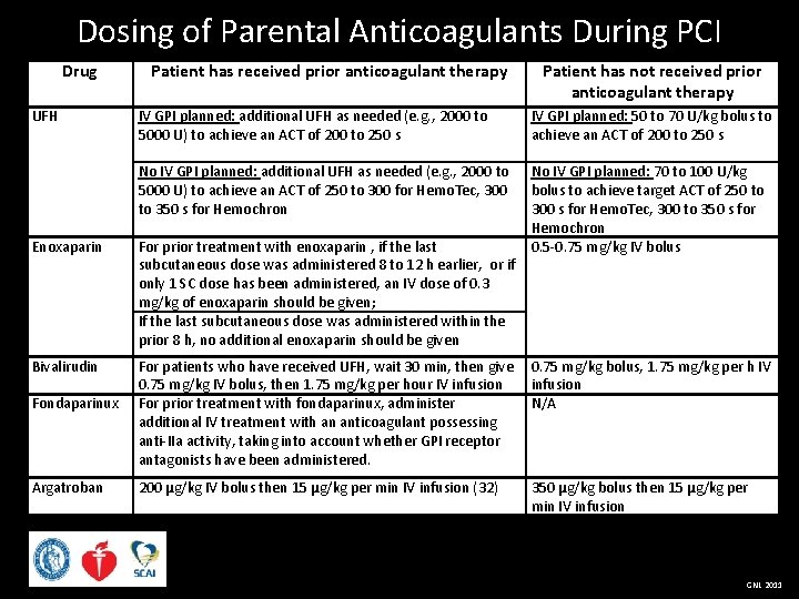 Dosing of Parental Anticoagulants During PCI Drug UFH Patient has received prior anticoagulant therapy