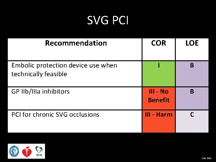 SVG PCI Recommendation Embolic protection device use when technically feasible GP IIb/IIIa inhibitors PCI