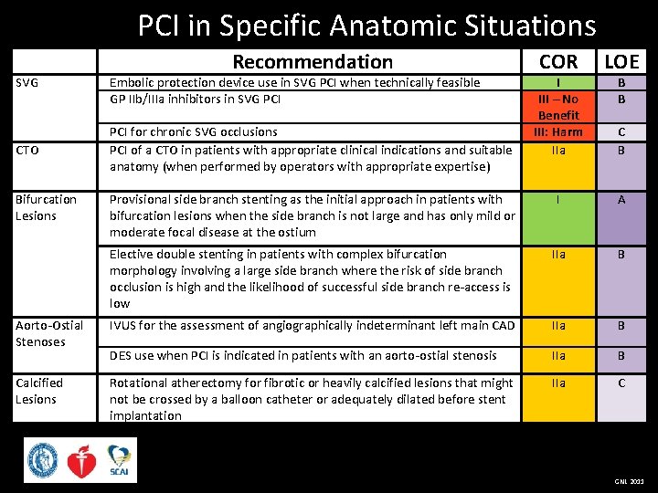 PCI in Specific Anatomic Situations SVG CTO Bifurcation Lesions Recommendation Embolic protection device use