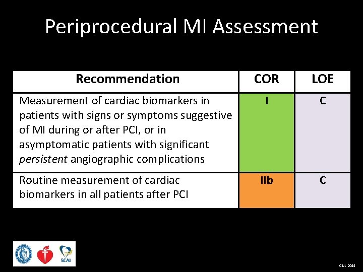 Periprocedural MI Assessment Recommendation COR LOE Measurement of cardiac biomarkers in patients with signs