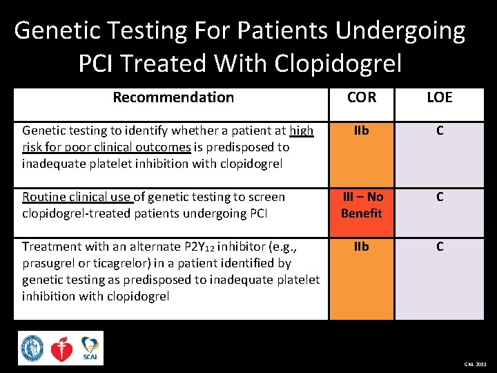 Genetic Testing For Patients Undergoing PCI Treated With Clopidogrel Recommendation COR LOE Genetic testing