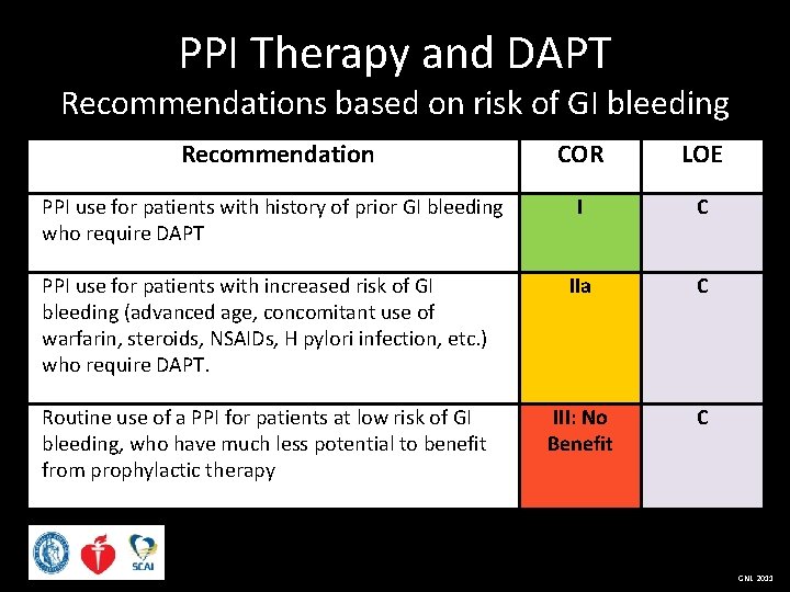 PPI Therapy and DAPT Recommendations based on risk of GI bleeding Recommendation COR LOE