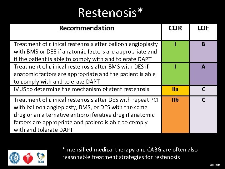 Restenosis* Recommendation COR LOE Treatment of clinical restenosis after balloon angioplasty with BMS or