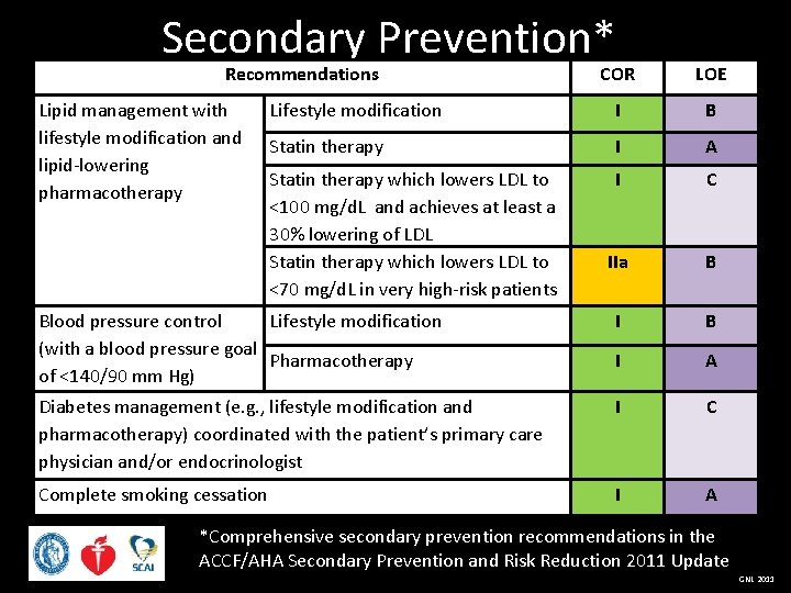 Secondary Prevention* Recommendations COR LOE Lifestyle modification I B Statin therapy I A Statin