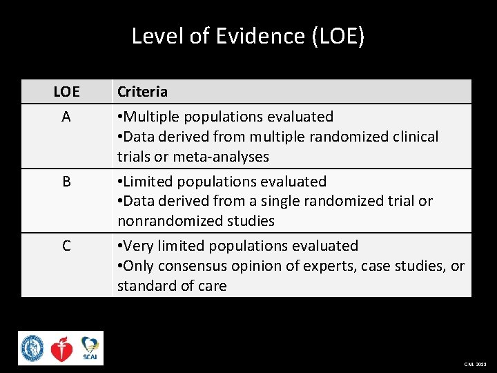 Level of Evidence (LOE) LOE A B C Criteria • Multiple populations evaluated •
