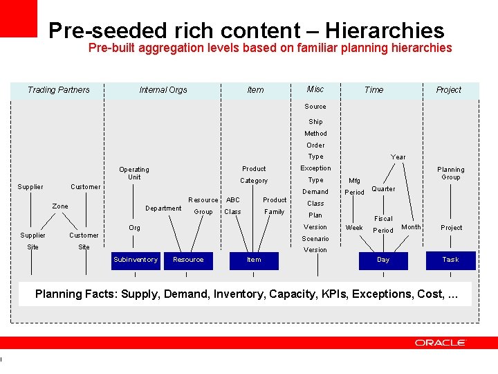 l Pre-seeded rich content – Hierarchies Pre-built aggregation levels based on familiar planning hierarchies