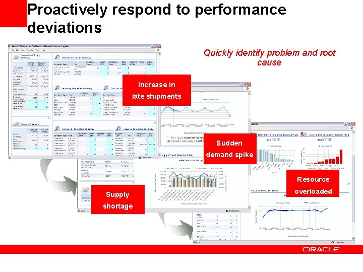 Proactively respond to performance deviations Quickly identify problem and root cause Increase in late