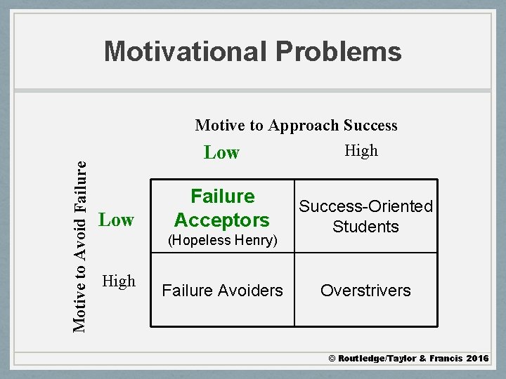 Deficiency Motivated Examples Chapter 2 Understanding Motivation RoutledgeTaylor Francis 2016 Agenda