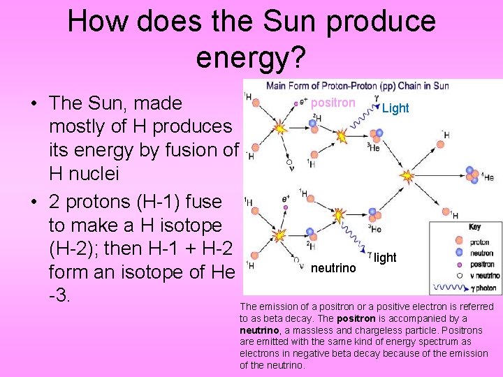 How does the Sun produce energy? positron • The Sun, made Light mostly of