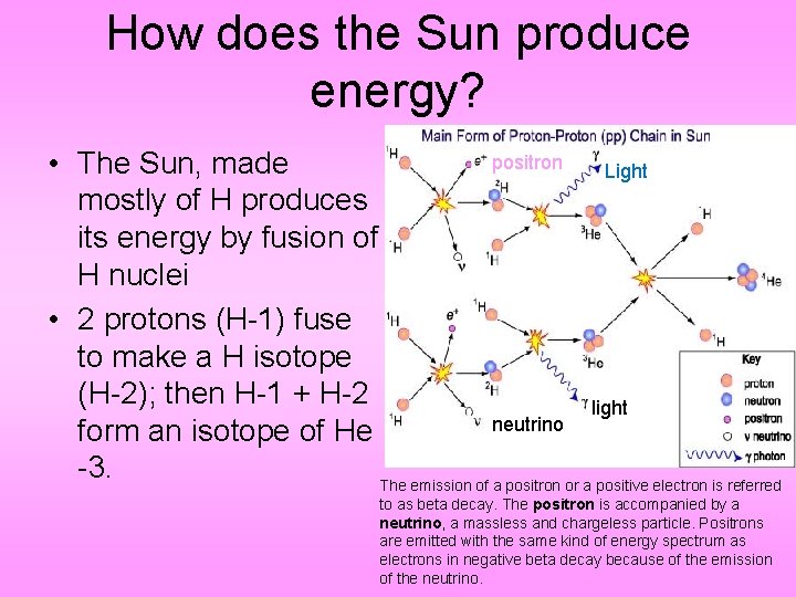 How does the Sun produce energy? positron • The Sun, made Light mostly of
