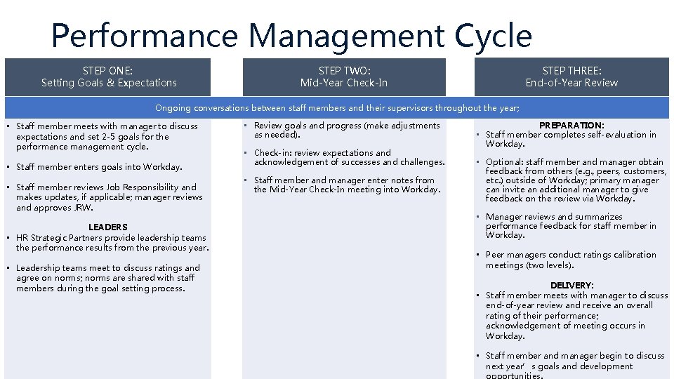 Performance Management Cycle STEP ONE: Setting Goals & Expectations STEP TWO: Mid-Year Check-In STEP