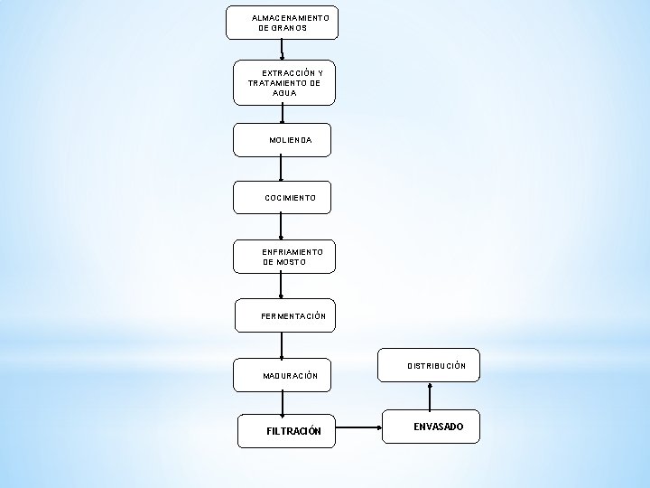 ALMACENAMIENTO DE GRANOS EXTRACCIÓN Y TRATAMIENTO DE AGUA MOLIENDA COCIMIENTO ENFRIAMIENTO DE MOSTO FERMENTACIÓN