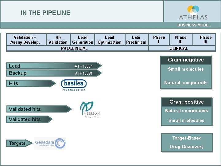 IN THE PIPELINE BUSINESS MODEL Validation + Assay Develop. Hit Validation Lead Generation PRECLINICAL IN THE PIPELINE BUSINESS MODEL Validation + Assay Develop. Hit Validation Lead Generation PRECLINICAL