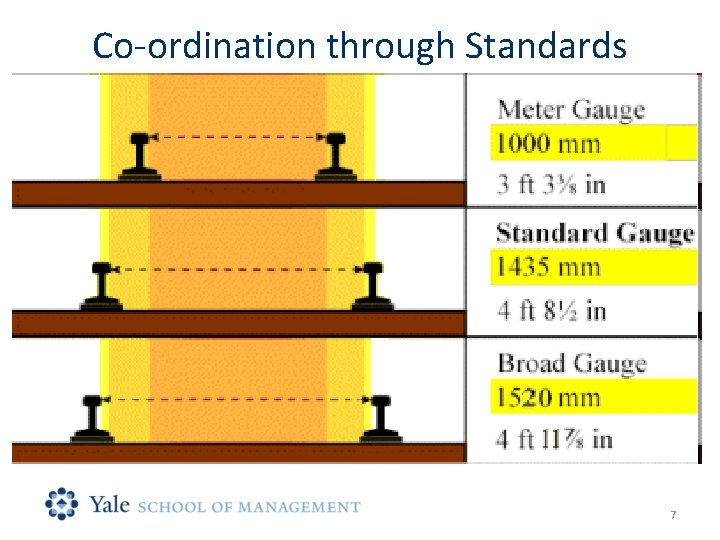 Co-ordination through Standards 7 